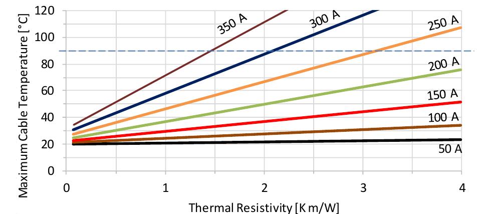 (PDF) Thermal behavior of distribution MV underground cables