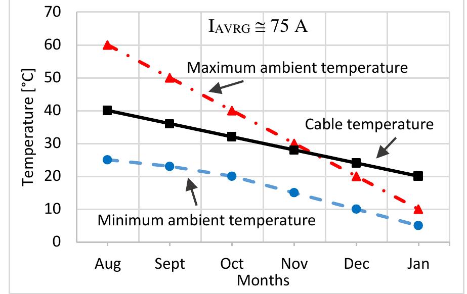 (PDF) Thermal behavior of distribution MV underground cables