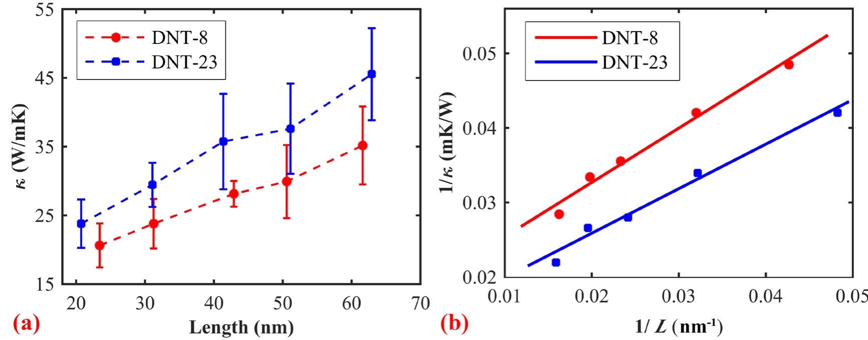 Figure 7 - Thermal conductivity of a new carbon nanotube