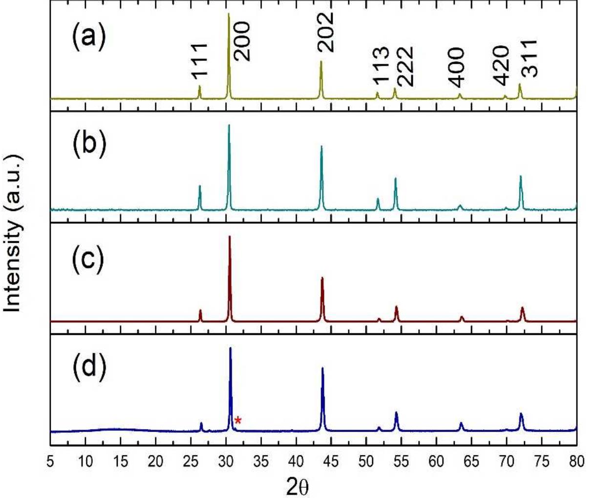 Figure 4 - from AgSn[Bi1−xSbx]Se3: Synthesis, Structural