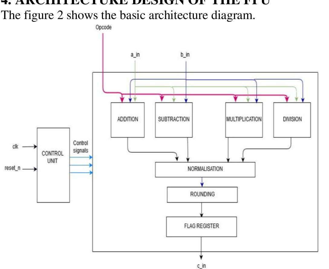 (PDF) Design and implementation of floating point processor