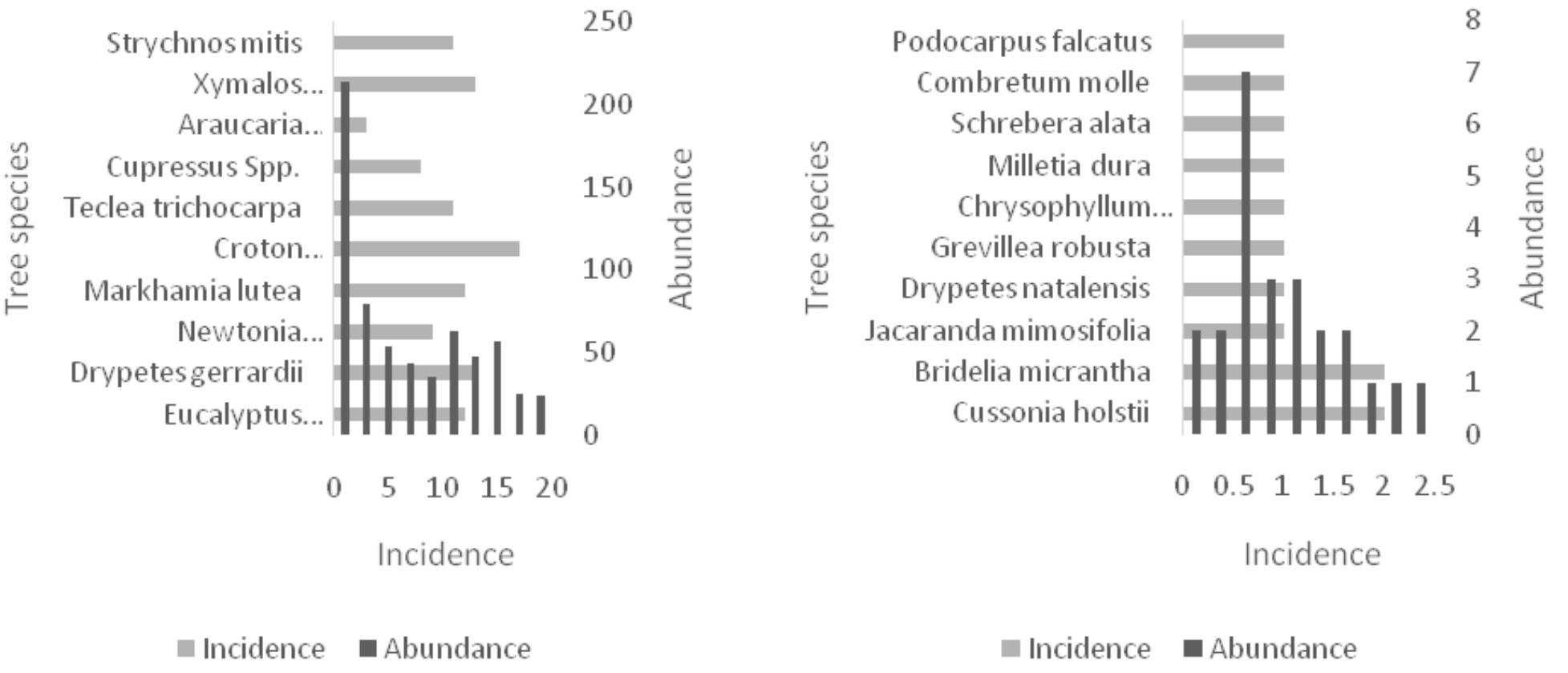 (PDF) Assessment of tree species distribution and diversity in the ...