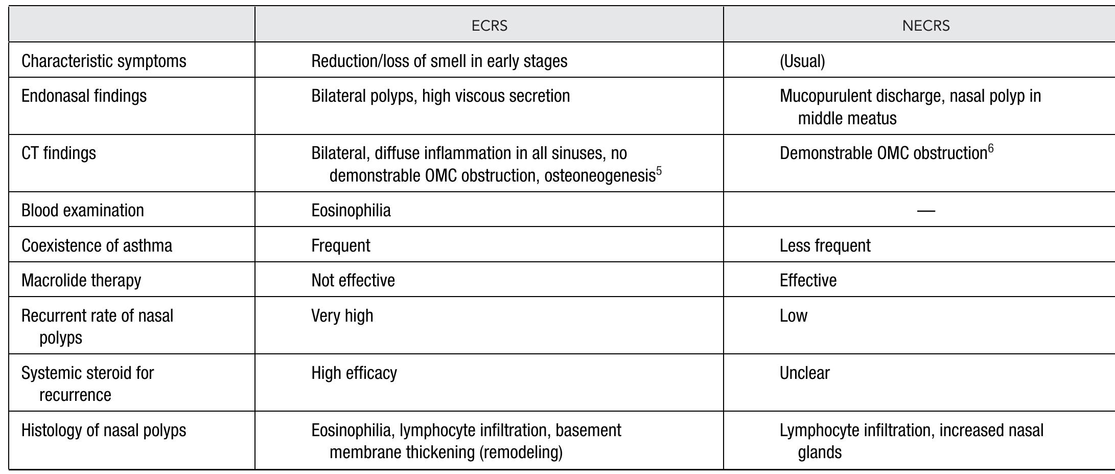 Ecrs Summary Table Example Table 1 - from High tissue eosinophilia as a marker to