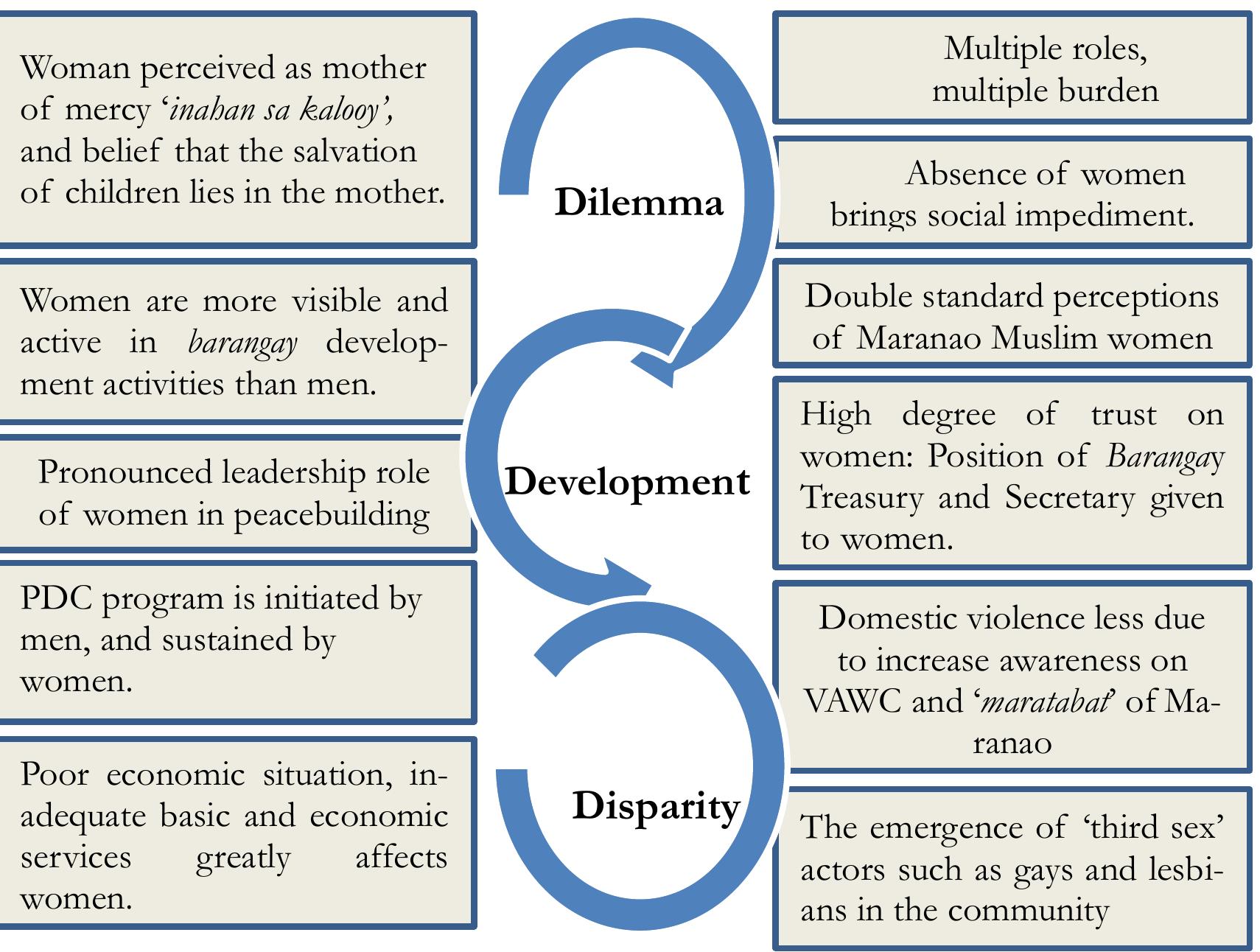 Figure 4 From Engendering Peace And Development In The