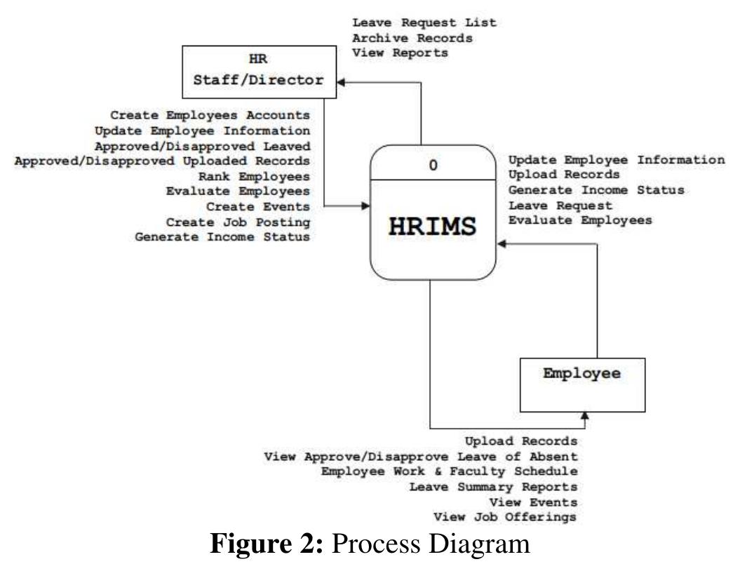 During the design phase process, diagrams, data flow