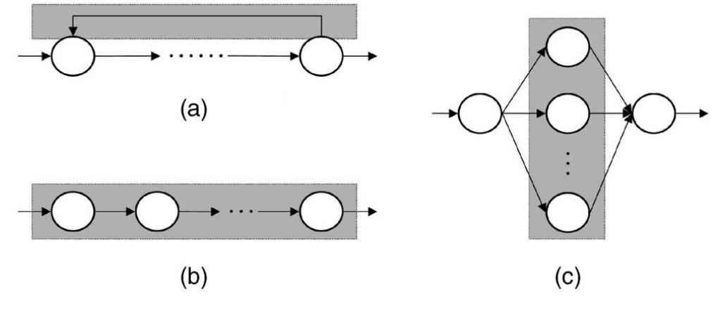 General Iterative Block Block types. (a) iterative block. (b) serial block. (c)