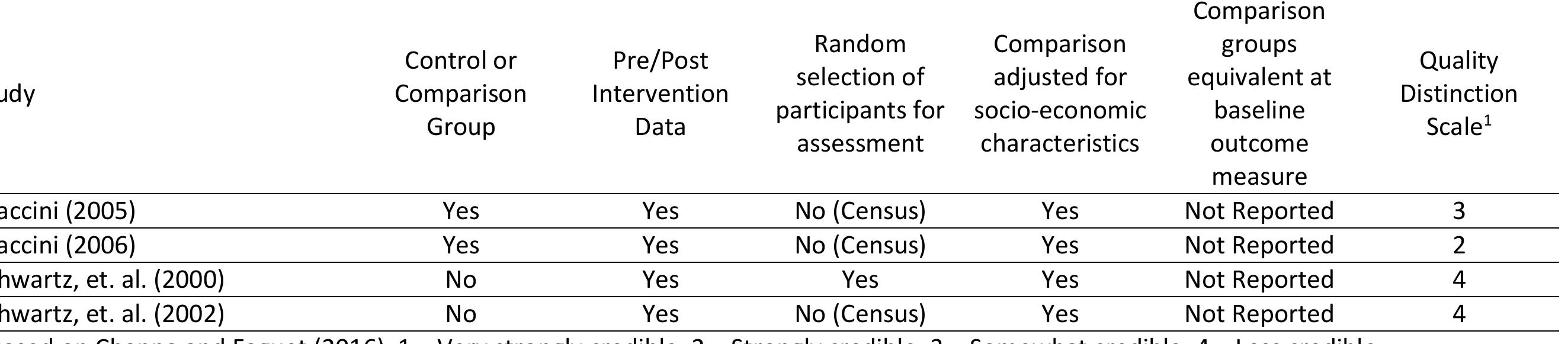 Validation Rigor Table (PDF) Decentralization and Health in the Philippines: A Systematic ...