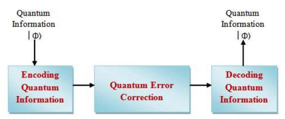 (PDF) A Novel Approach for Asymmetric Quantum Error Correction With ...