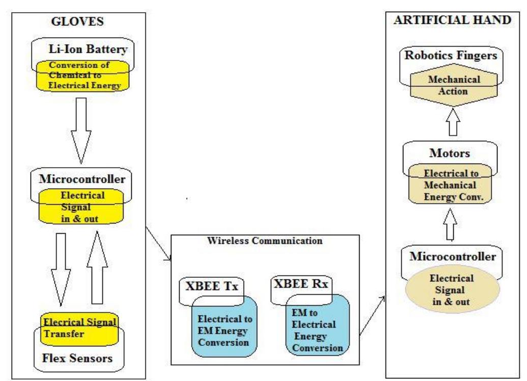 Figure 5 - Design of Robotic Arm based on Hand Gesture