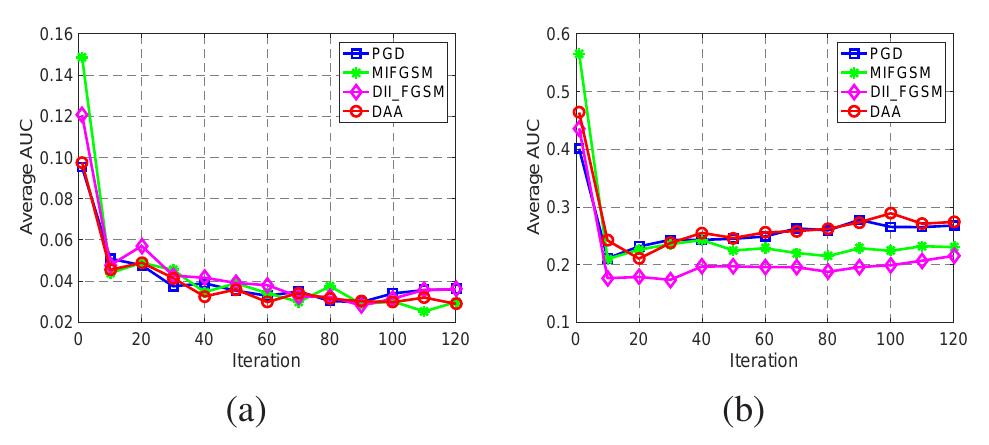 (PDF) A Thorough Comparison Study on Adversarial Attacks and Defenses ...