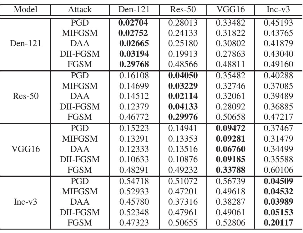 (PDF) A Thorough Comparison Study on Adversarial Attacks and Defenses ...