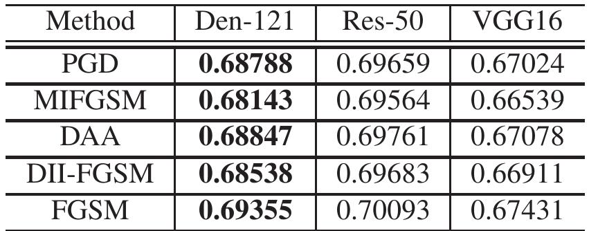 (PDF) A Thorough Comparison Study on Adversarial Attacks and Defenses ...