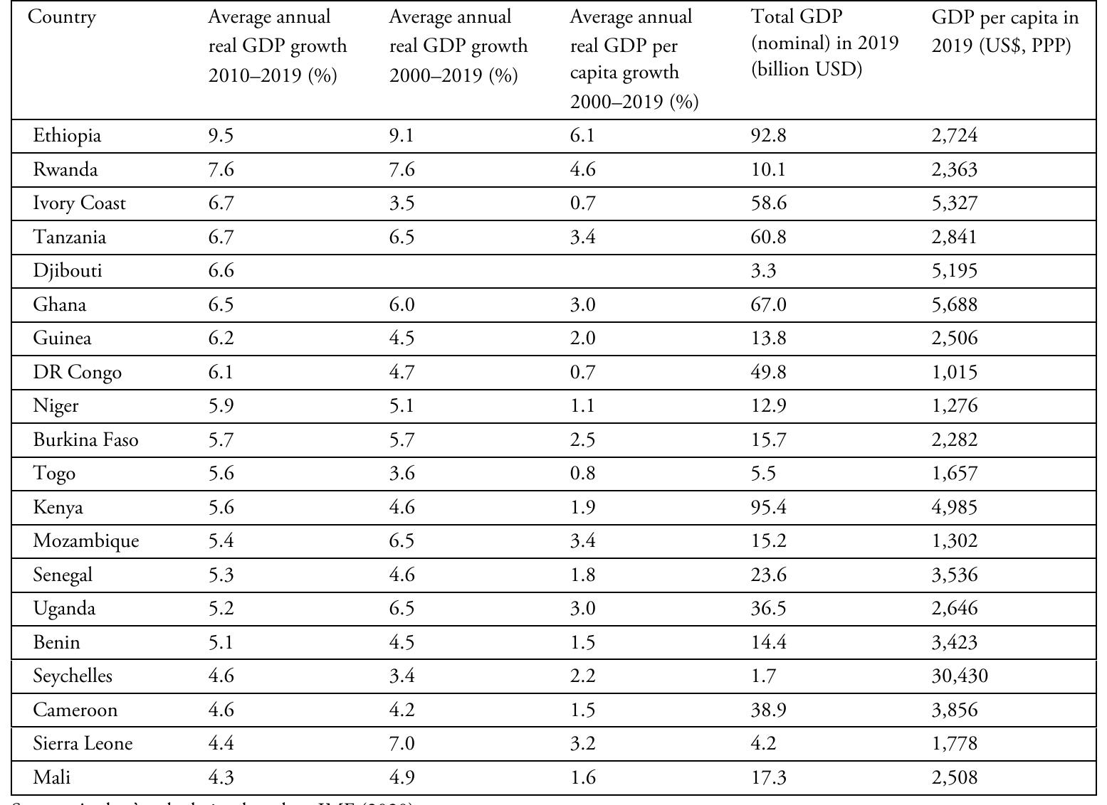 Total Gdp Gdp growth, gdp per capita growth, total gdp, and gdp per