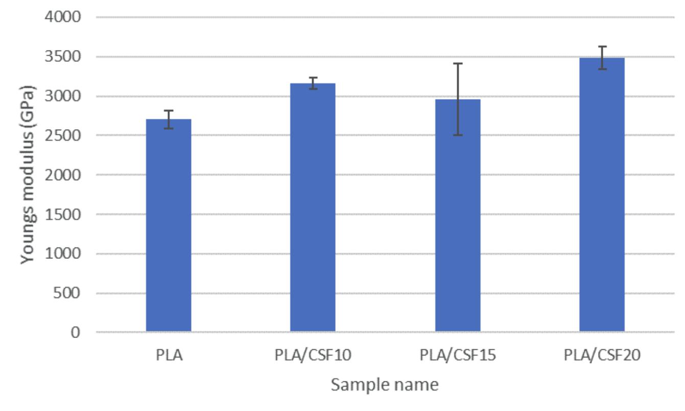 Figure 4 - Mechanical Properties of Polylactide Matrix