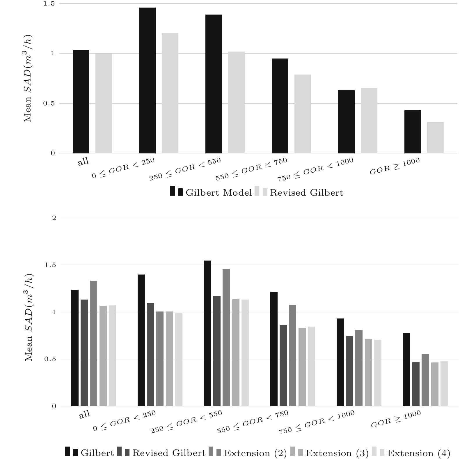 (PDF) Improved Multiphase Flow Rate Models for Chokes in the Algerian ...