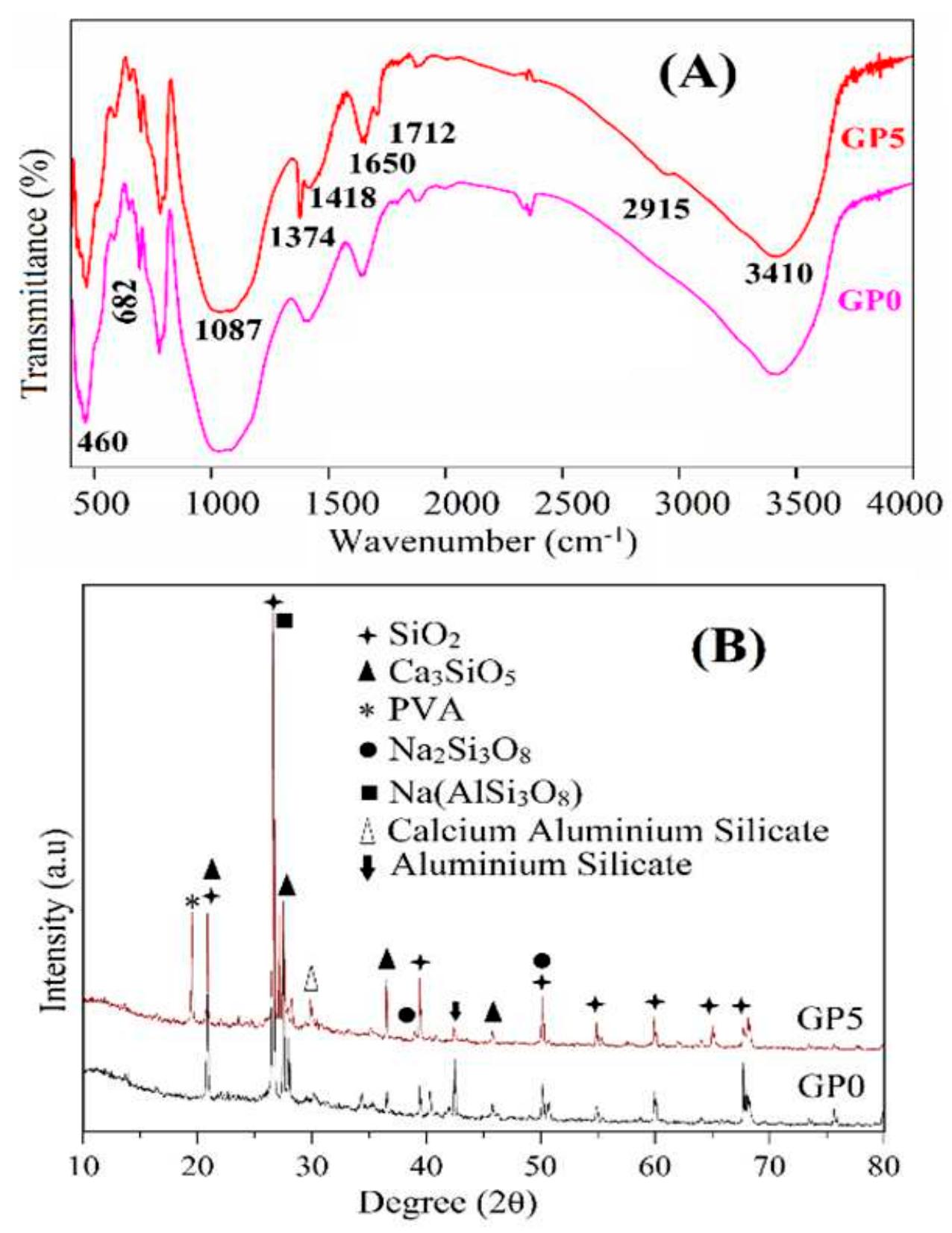 Figure 17 - from Effect of PVA/SiO2 NPs Additive on the
