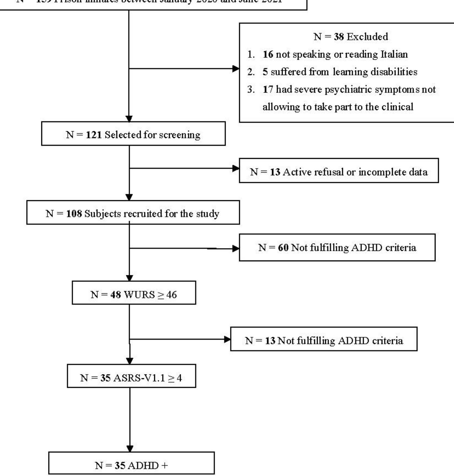 (PDF) Screening for ADHD Symptoms among Criminal Offenders: Exploring ...