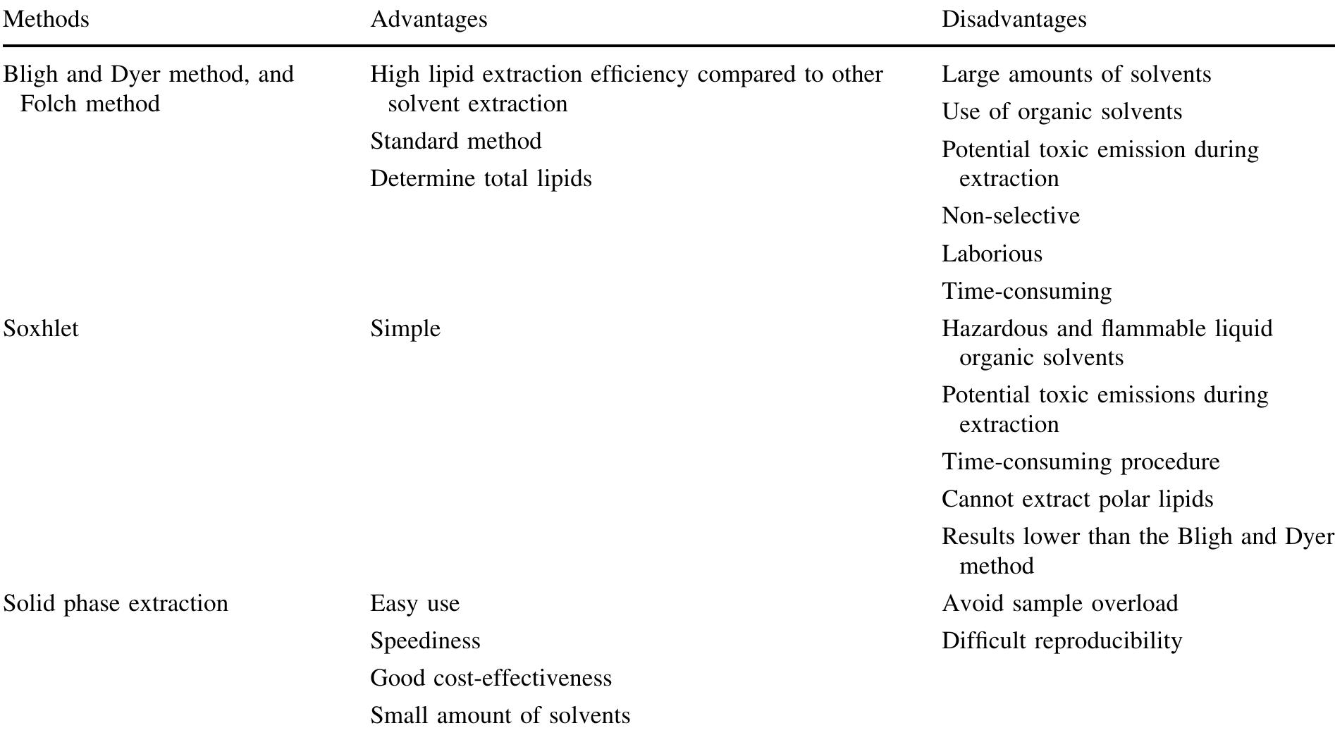 (PDF) Polar lipids in cosmetics: recent trends in extraction ...