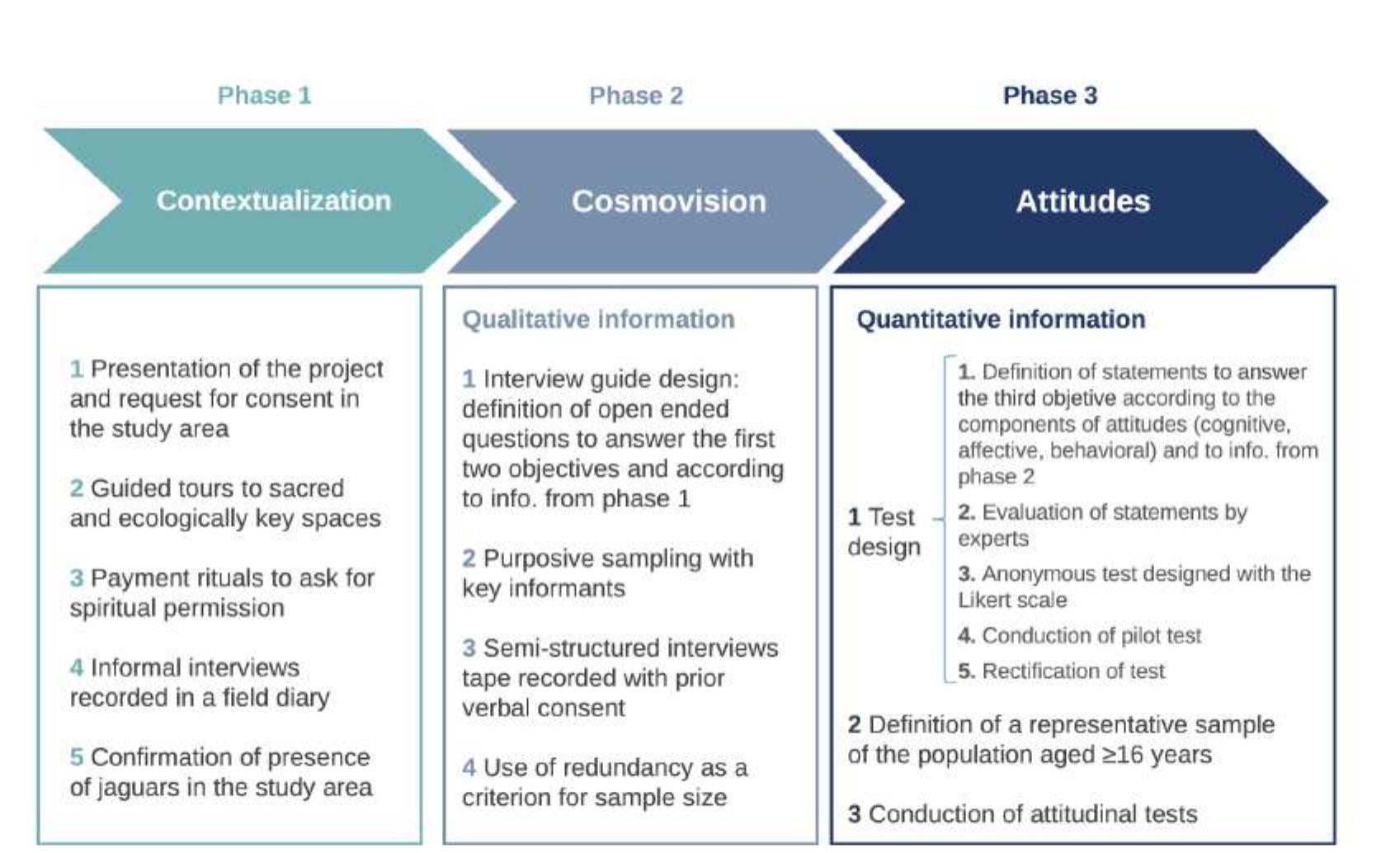 Pinto-Marroquin et al. 2022. Potential conflict as an opportunity for coexistence: cosmovision and attitudes of Arhuaco peopl towards jaguars 