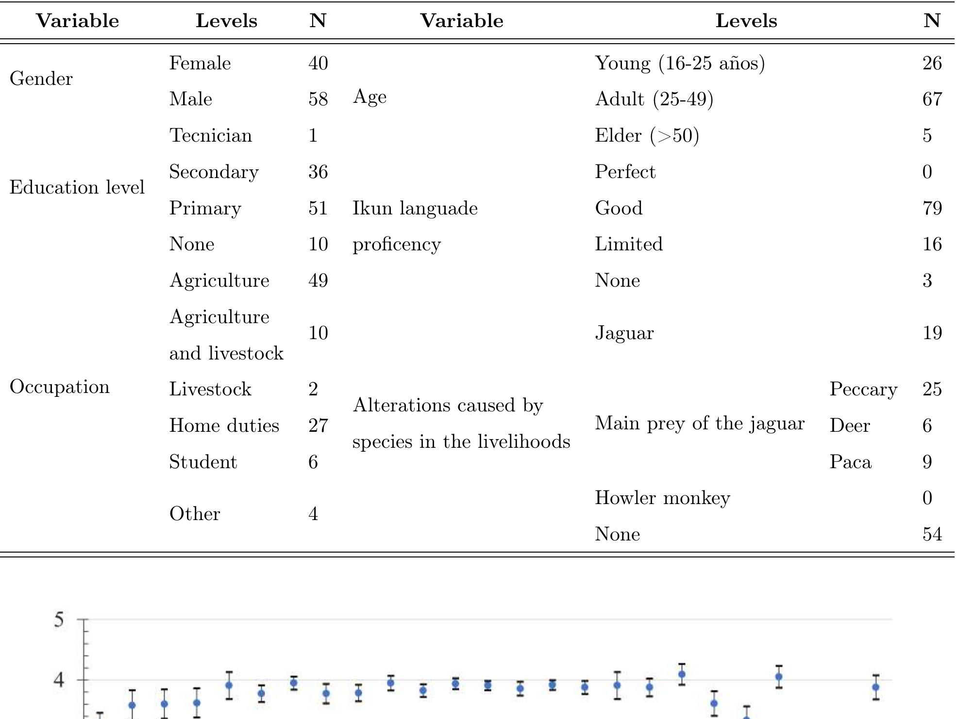 Table 1. Sociodemographic characteristics of the surveyed collaborators including the presence of alterations by species in their livelihoods.  ?into-Marroquin et al. 2022. Potential conflict as an opportunity for coexistence: cosmovision and attitudes of Arhuaco peopl wards jaguars 