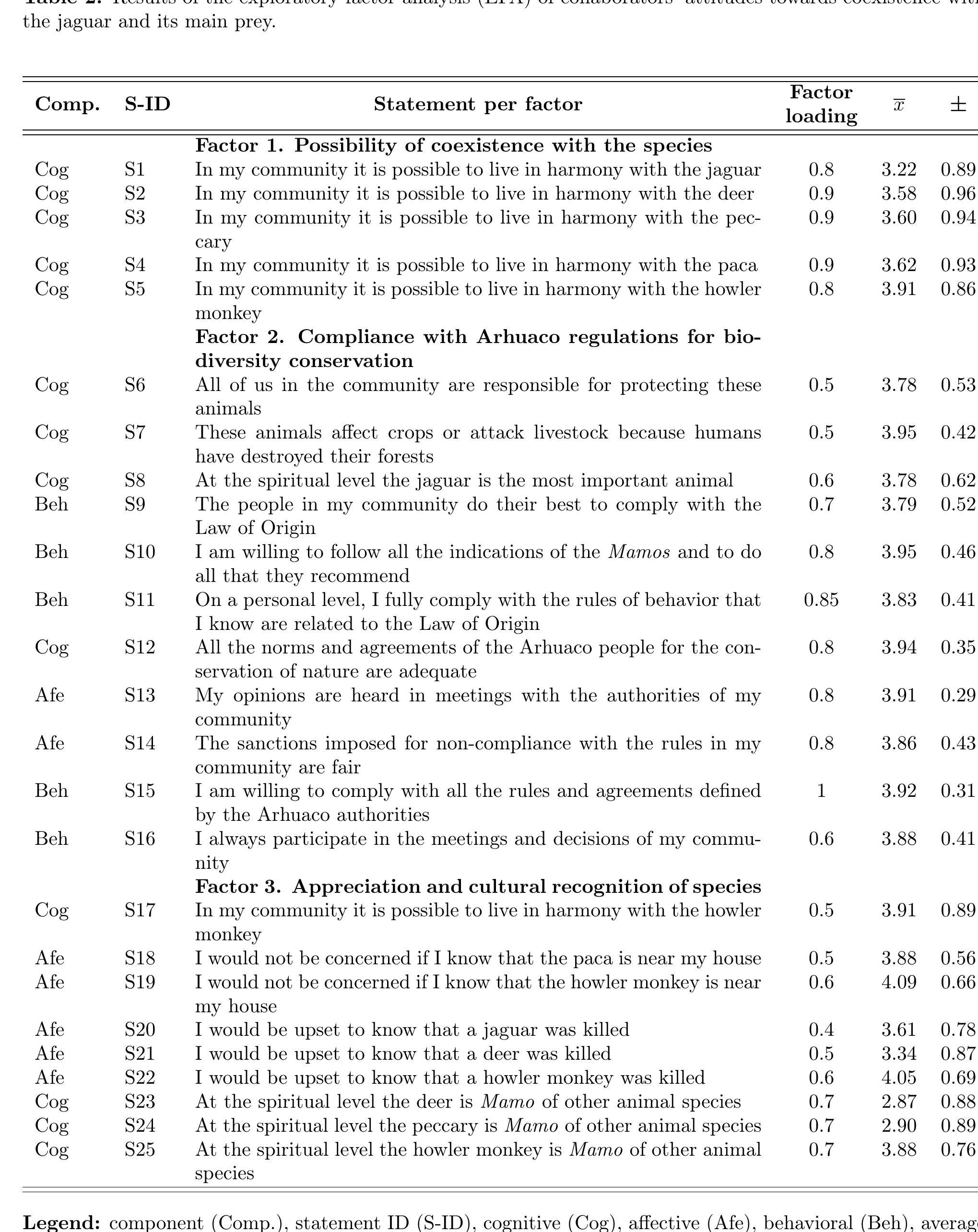 ?into-Marroquin et al. 2022. Potential conflict as an opportunity for coexistence: cosmovision and attitudes of Arhuaco peopl owards jaguars 
