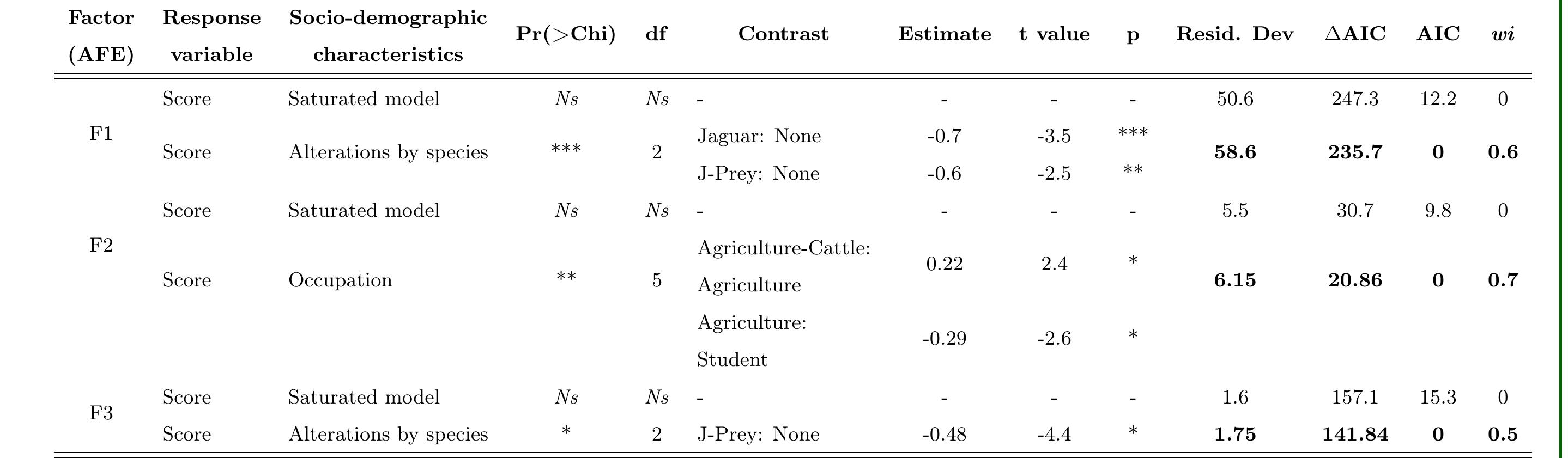 Legend: Significant results in bold. P < 0.05 = *, P < 0.01 = xx, P < 0.001 = * * x, df degrees of freedom. AIC Akaike’s information criterion, AIC difference AAIC compared to the best model, wi Akaike weight. Note that GLMs were fit with gaussian error distributions and identity link.  Table 3. Results of the GLMs for the sociodemographic characteristics, including the existence of alterations by the species, that influenced the scores of each factor (EFA) of the attitudes. 