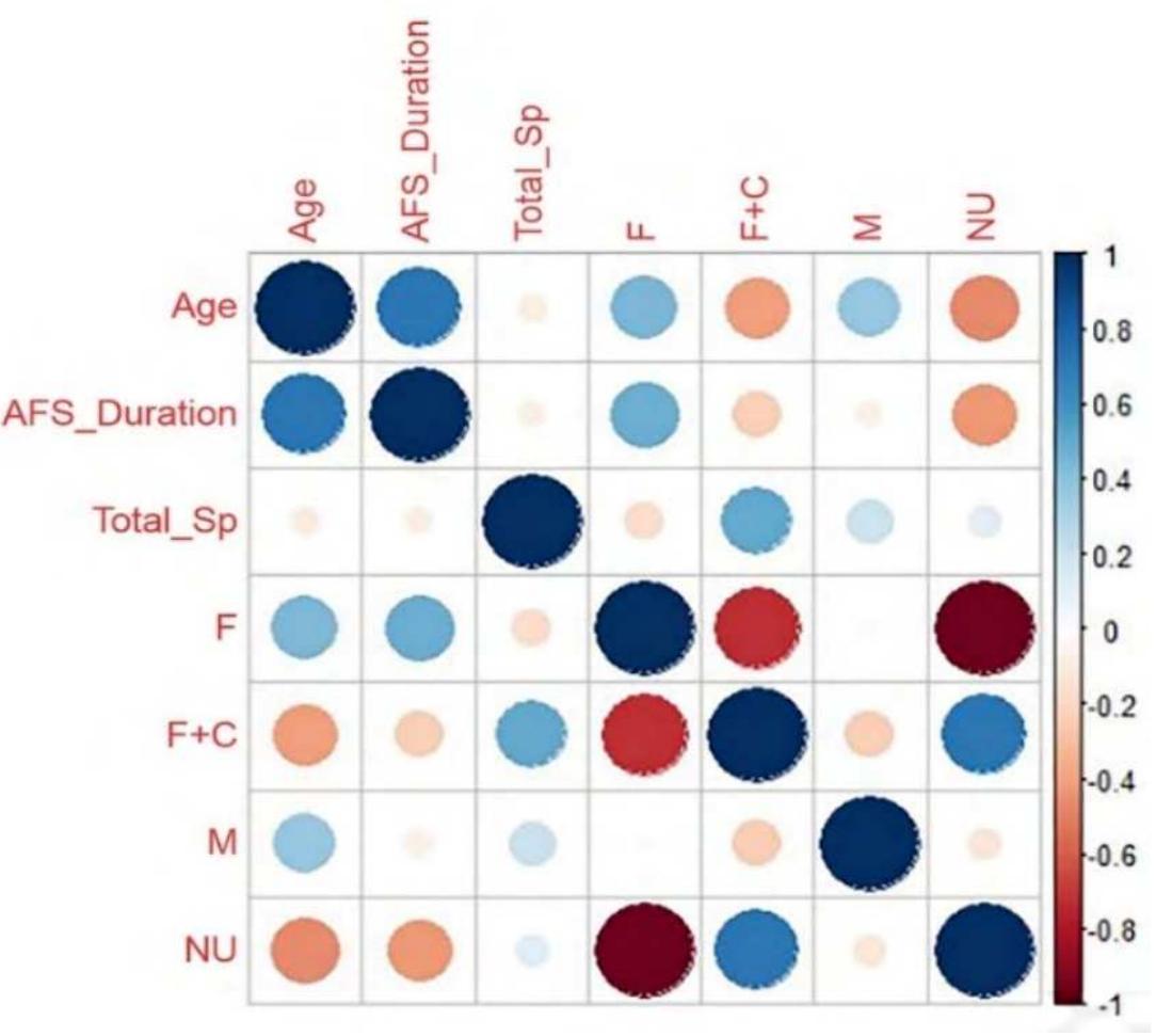 Figure 4. Correlation between the age of the farmers interviewed and the AFS duration with the percentages of types of use of plant species. Note: Positive relationship: blue dot; Negative relationship: red dot. The darker the dot, the stronger the relationship. (F, food; F+C, food and commercialization; M, medicinal; NU, no defined use).  According to the farmers, 80% of the cultivated species come from seeds and seedlings donate yy the Municipal Secretariat of Agriculture (SEAGRI) and by the Pastoral Land Commission; of tl emaining 20%, 15% are native and only 5% were purchased. ‘The diversity of species is satisfactor ince it meets food demands throughout the year and also generates surpluses that are destined fe ommercialization. In agreement with these statements, Goncalves et al. (2017) and Mayer et al. (201. ointed out that diversified production, in addition to enabling different food options and ensurir . continuous income, also exerts positive effects on the microclimate and thermal regulation in tl ots, contributing to the thermal comfort and well-being of families, harmonious coexistence wit  ature, and a reduction in the risk of frustrations resulting from climatic adversities.  Nanthar fact urrth mantinnina ic that the rarrelatinne hatuszasn thea age nf tha interwoaureac and +! 