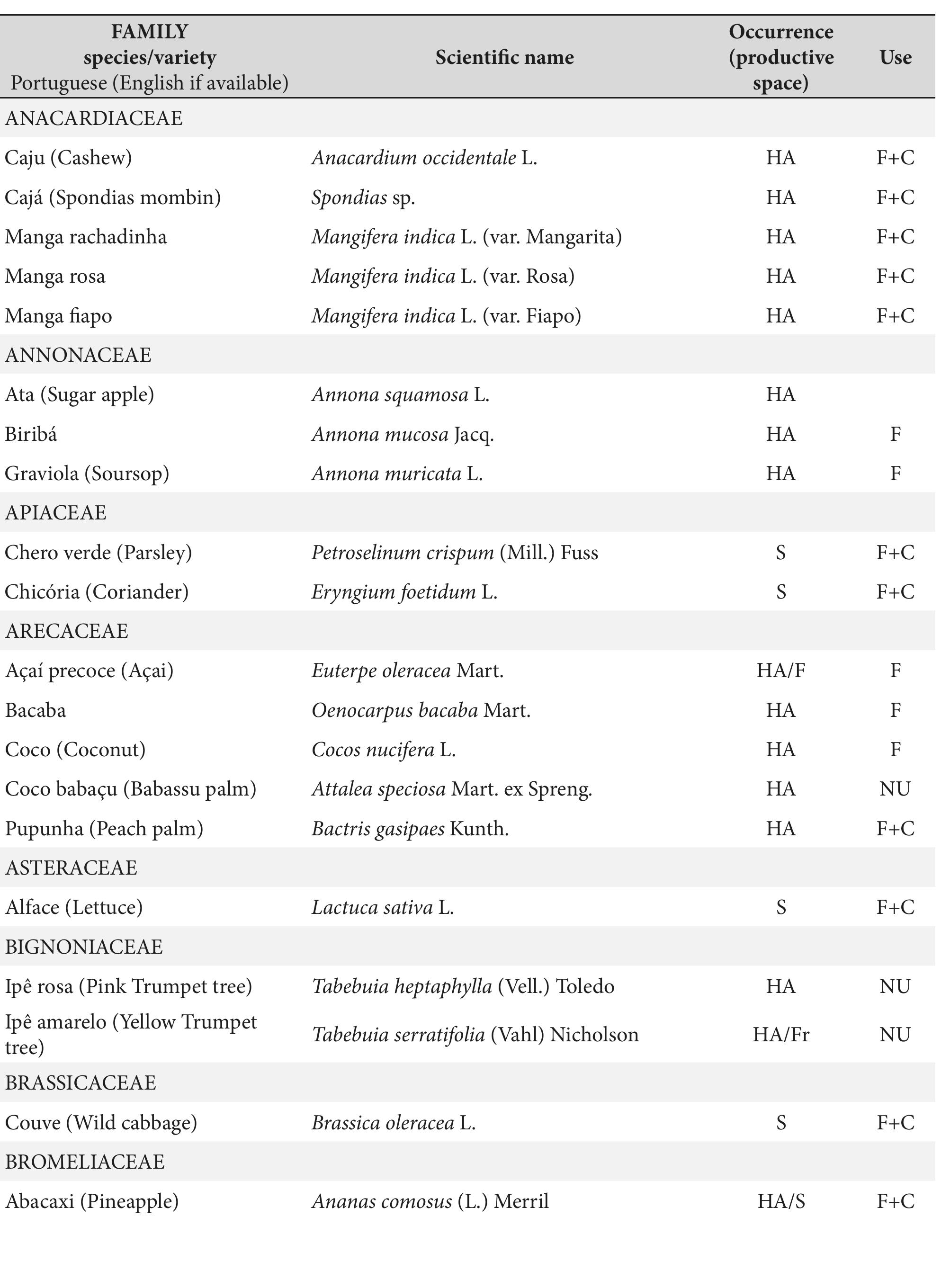 Table 1. The use and occurrence of species and the varieties cultivated and managed in productive spaces in the family units that were visited during fieldwork in the catchment area of the Porto Seguro Sustainable Development Project (Maraba, PA, Brazil). 
