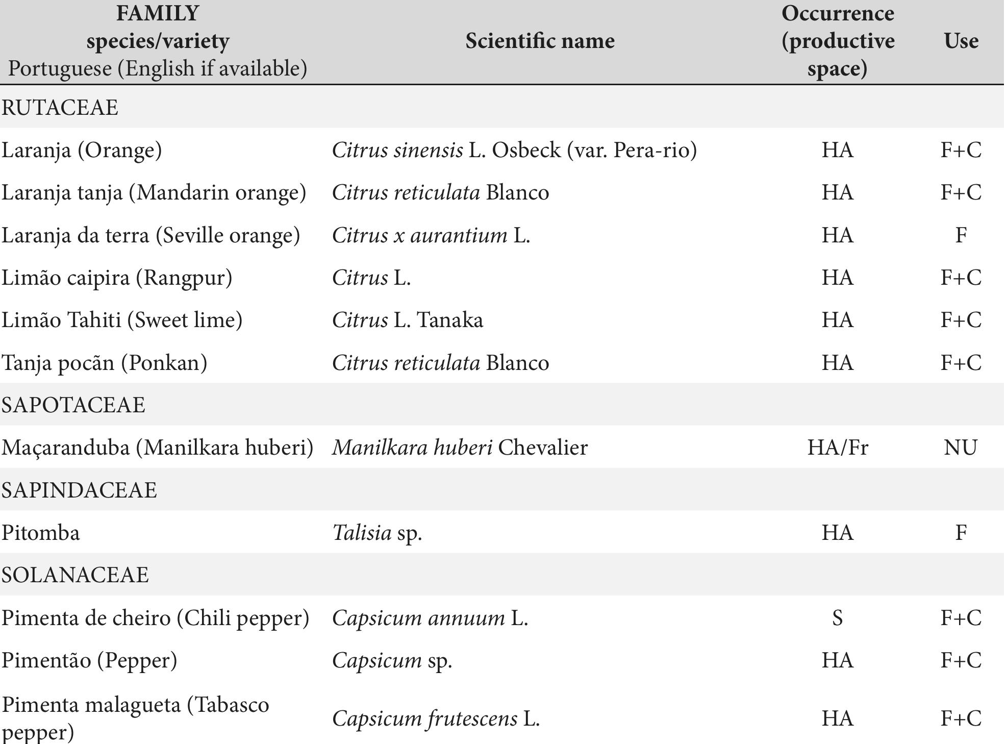 HA, Homegarden Agroforestry; S, Swidden; Fr, Forest; F, Food; C, Commercialization; M, Medicinal; NU, No defined use. 