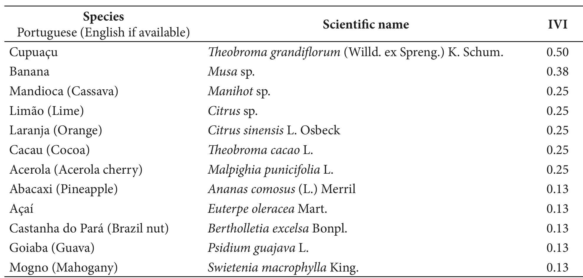 Table 2. List of the most important species cited within the AFSs studied and their respective importance values (IVs).  In terms of biodiversity and socioeconomic factors, the importance value (IVs) can be used as an ecological indicator, significantly assisting decision-making related to the planning and maintenance of production systems that take into account priority species for the community or some part of it (Oliveira and Amaral 2003). Thus, the IVs was calculated for the species of the AFSs cited as the most important in the FUs we visited: it ranged between 0.13 and 0.50 (Table 2). Fruit trees were frequently listed, with cupuacu (0.50) and banana (0.38) showing the highest values, because they are highly productive and have a great influence on the family’s diet and income since they are species that have commercial value and a viable cost/benefit ratio in the region. Abacaxi (Ananas comosus (L.) Merril), acai, castanha do Para, goiaba and mogno (Swietenia macrophylla King.) had the lowest index (0.13). 