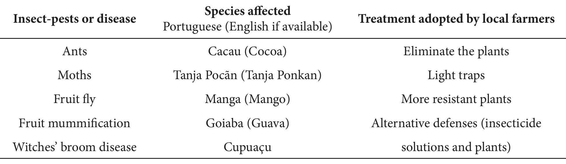 The control strategies adopted by farmers follow the assumptions of agroecology and consist of eliminating the plants attacked, installing light traps, cultivating more resistant species, and spraying alternative defenses, such as Bordeaux mixture and aqueous extract of Neem (Azadirachta indica A. Juss), garlic and smoke. These methods are accepted by organic agriculture, however, Lopes et al. (2019) highlighted that the best option to maintain plant health in the medium and long term is to prioritize the dynamic balance of agroecosystems through the redesign of production units and the rural landscape, with a focus on increasing agrobiodiversity, ecological complexity and environmental adaptation.  Table 3. The most frequently occurring pests and diseases in the agroforestry systems visited in the Porto Seguro Sustainable Development Project (Maraba, PA, Brazil). 