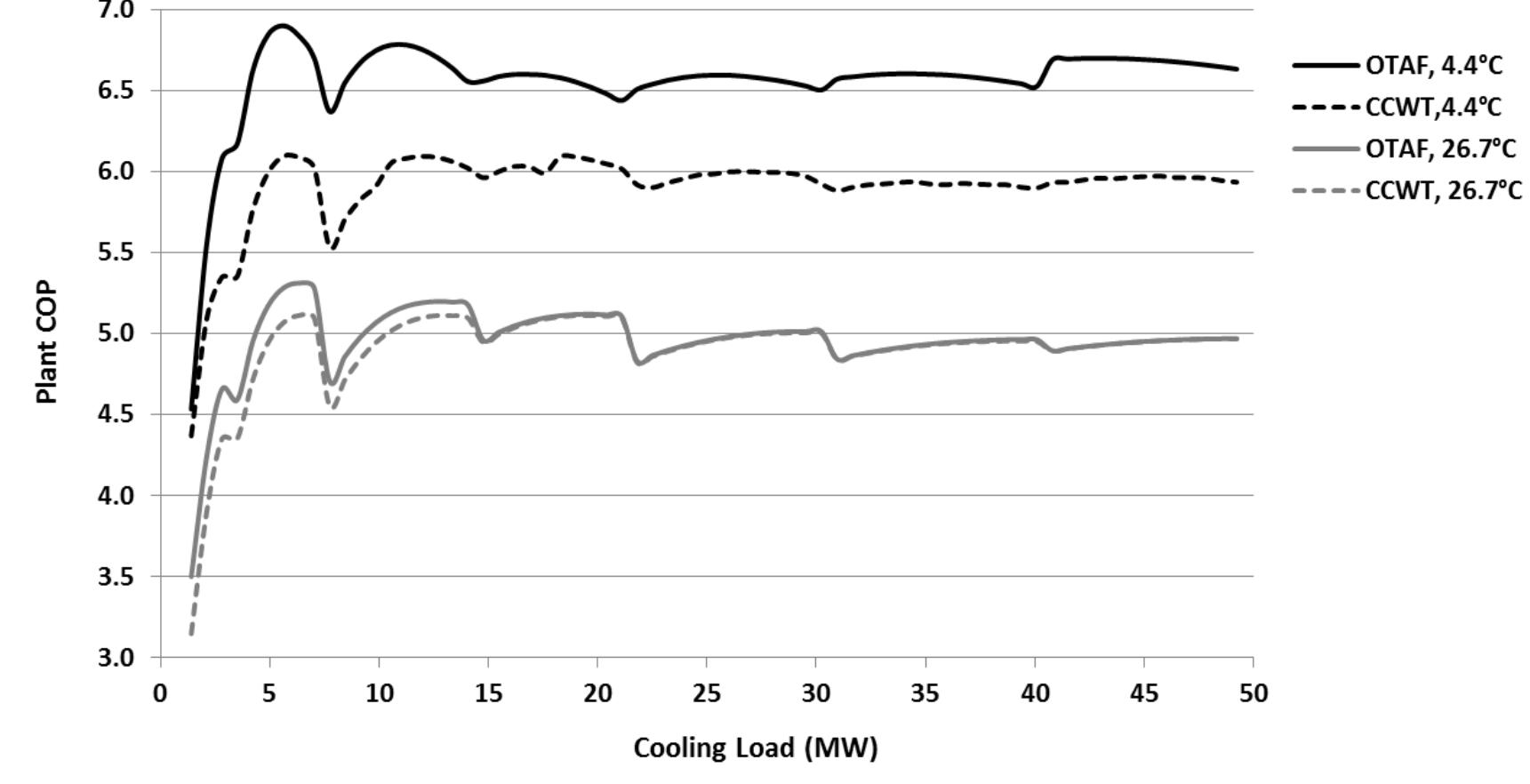 (PDF) Application of Near-Optimal Tower Control and Free Cooling on the ...
