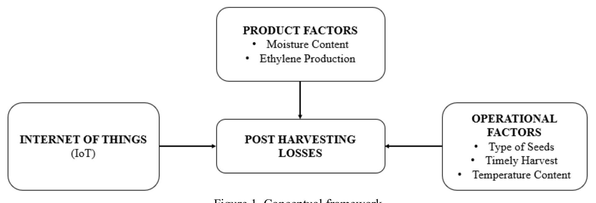 (PDF) Food Supply Chain Optimization Modelling in the Rice Crop Post ...