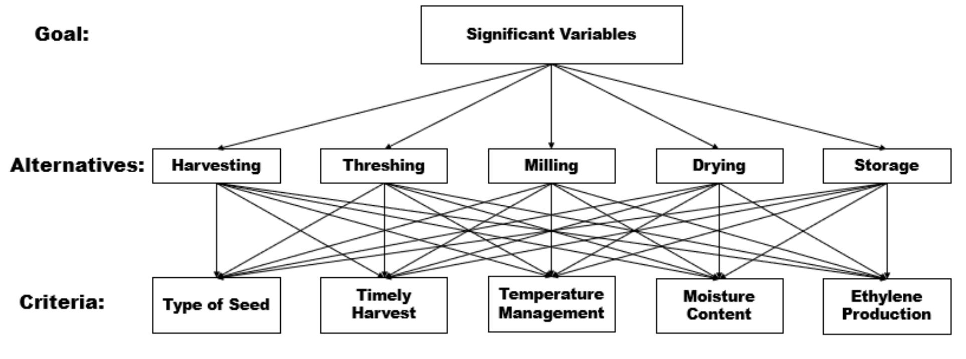 (PDF) Food Supply Chain Optimization Modelling in the Rice Crop Post ...