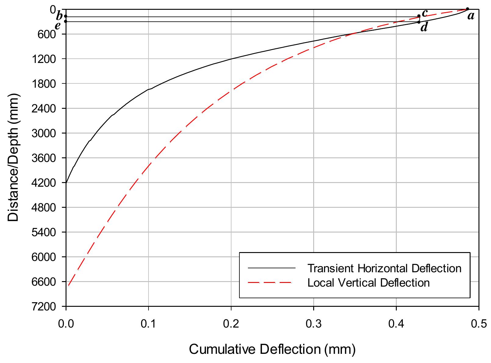 17: comparison of substructure deflection measurements for