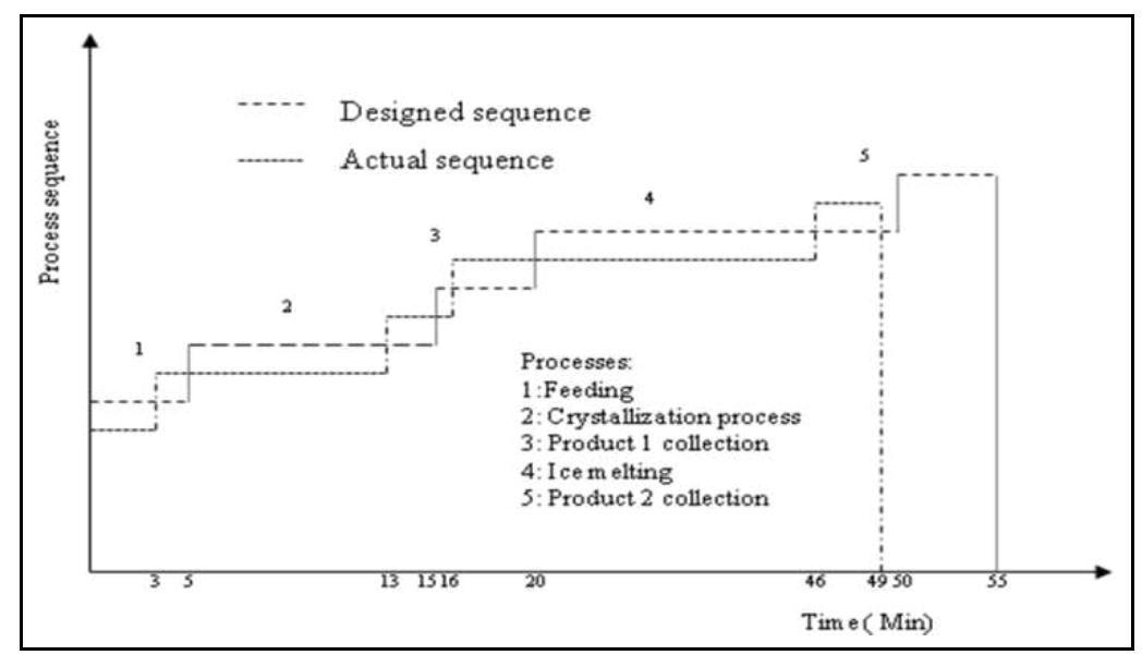 (PDF) Process Sequence Development for Automated Progressive Freeze ...