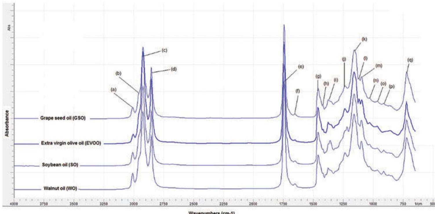 Ftir spectra of extra virgin olive oil (evoo), grape seed