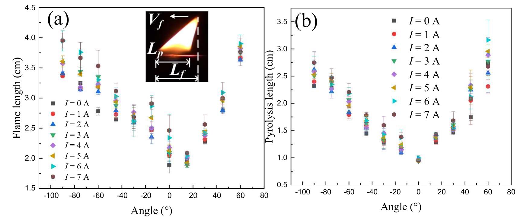 (PDF) Effects of electric current and sample orientation on flame ...
