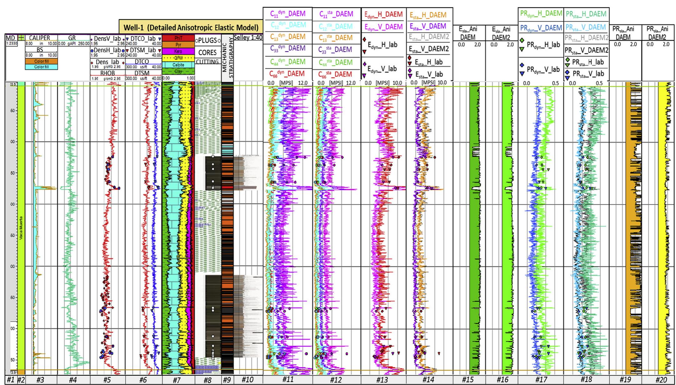 Gr Gapi (PDF) Analyzing a suitable elastic geomechanical model for Vaca Muerta ...