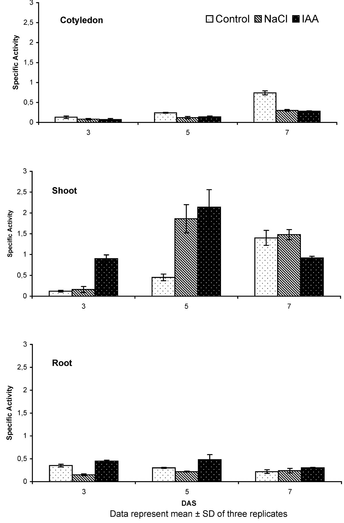 (PDF) Indole acetic acid mimics the effect of salt stress in relation ...