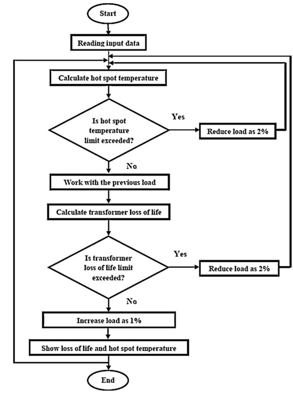 Figure 14 - from Modeling and simulation of transformer