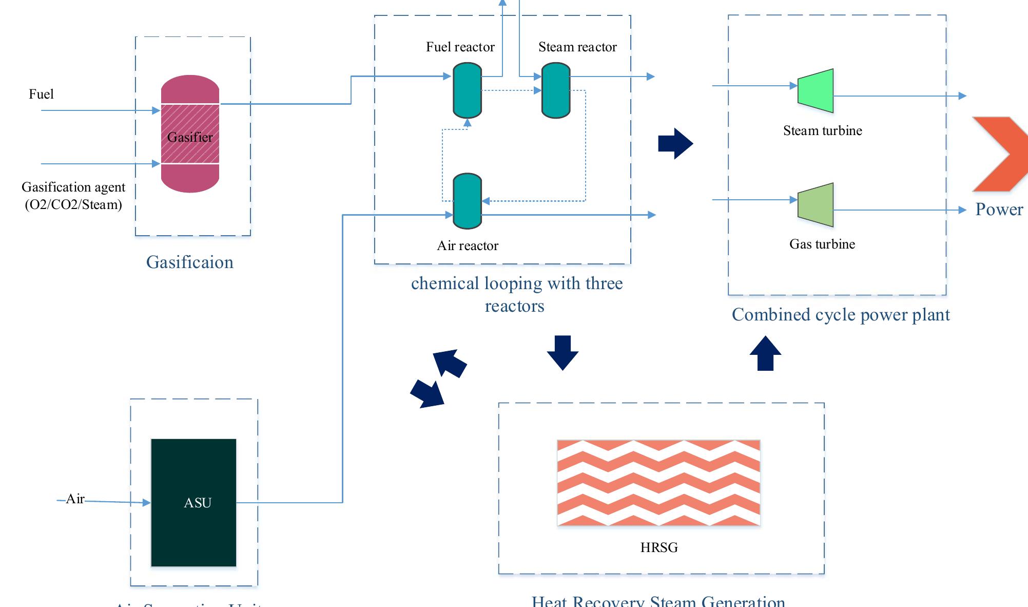 Figure 55 - from Chemical looping technology in CHP