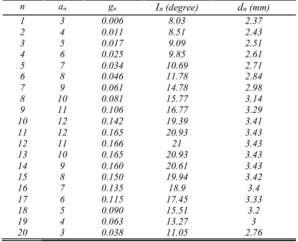 Inclination Guide Str Table 1 - from Beam Steering in Narrow-Wall Slotted Ridge
