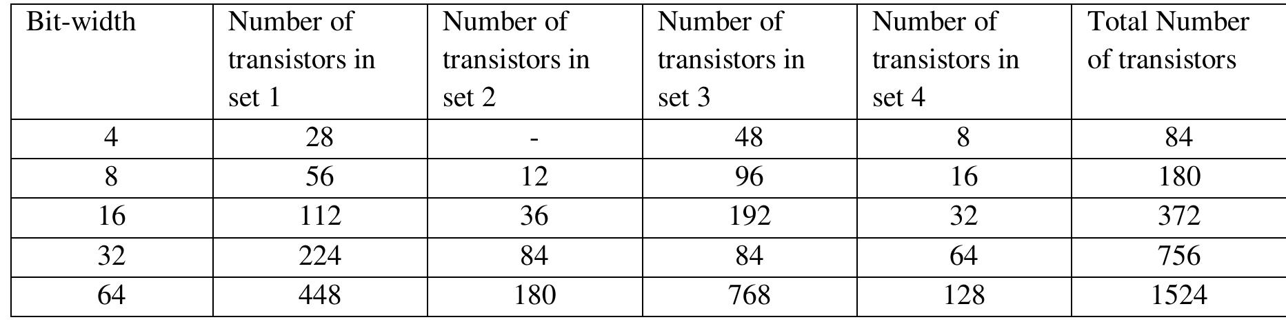 The following table illustrates total number of transistors
