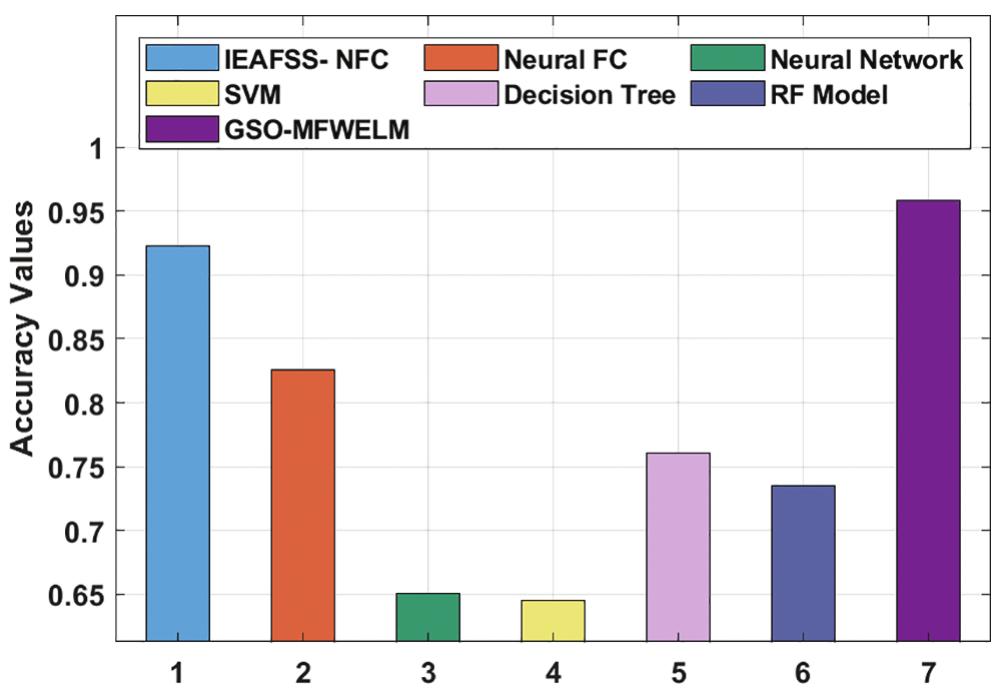 Accu Methods Risks Figure 9 - from Optimal Machine Learning Enabled Performance
