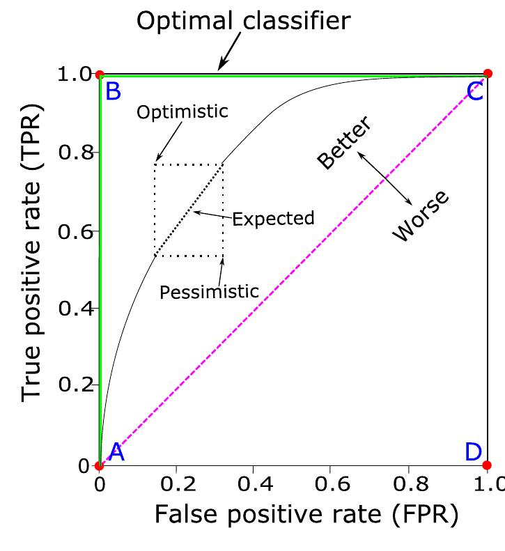 (PDF) Classification assessment methods