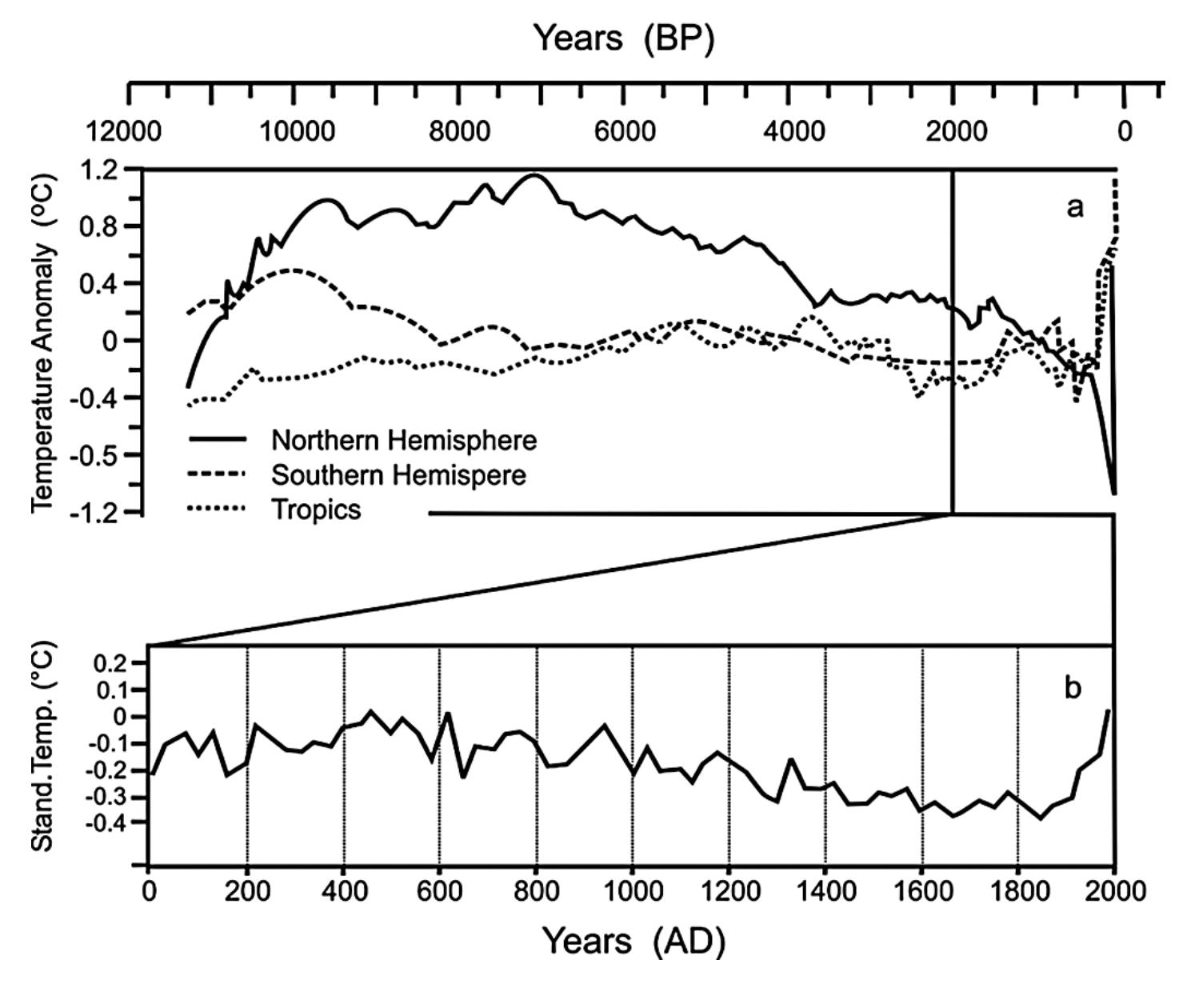(PDF) Holocene climate variability and change; a data-based review