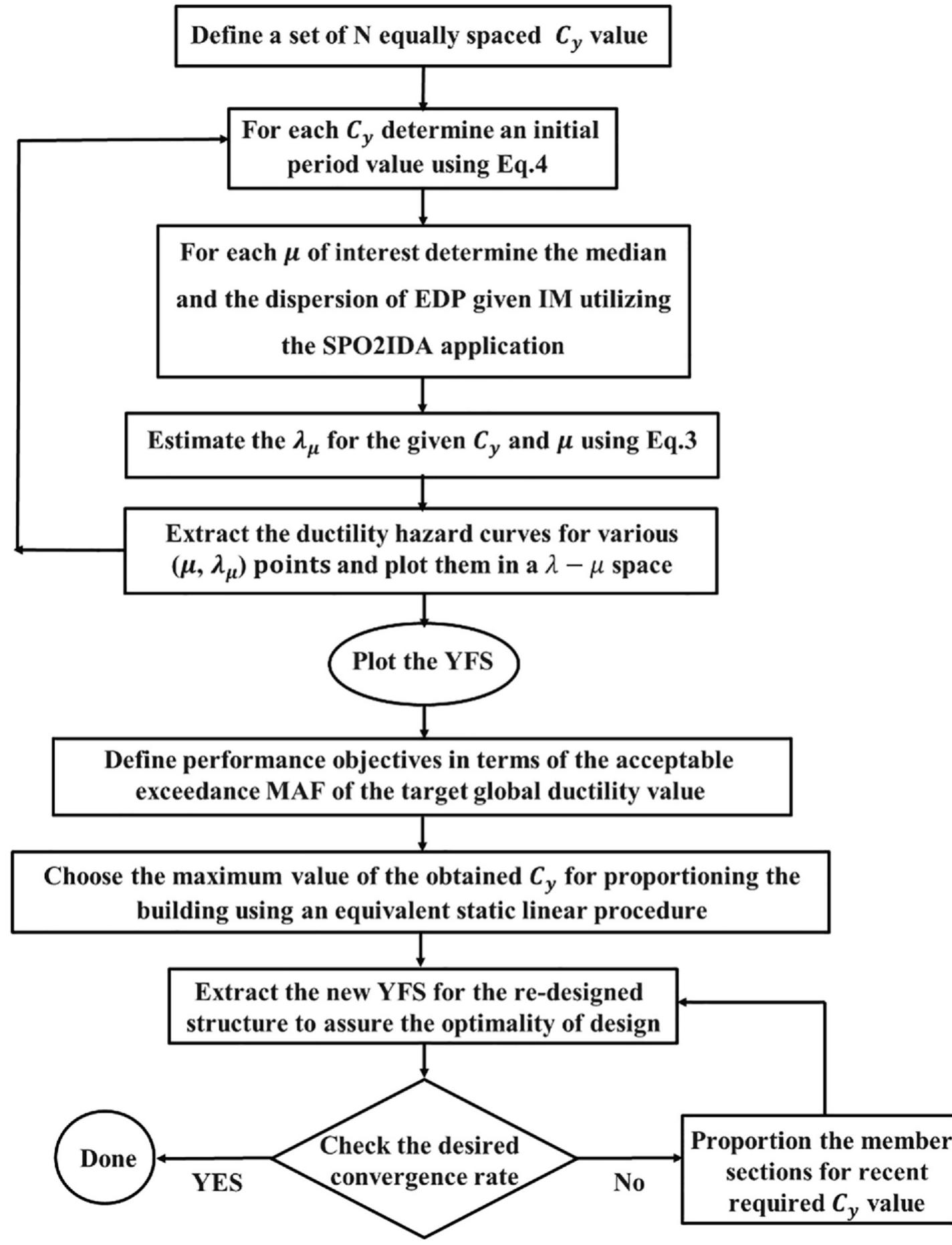 Figure 4 - from Direct performance-based seismic design of