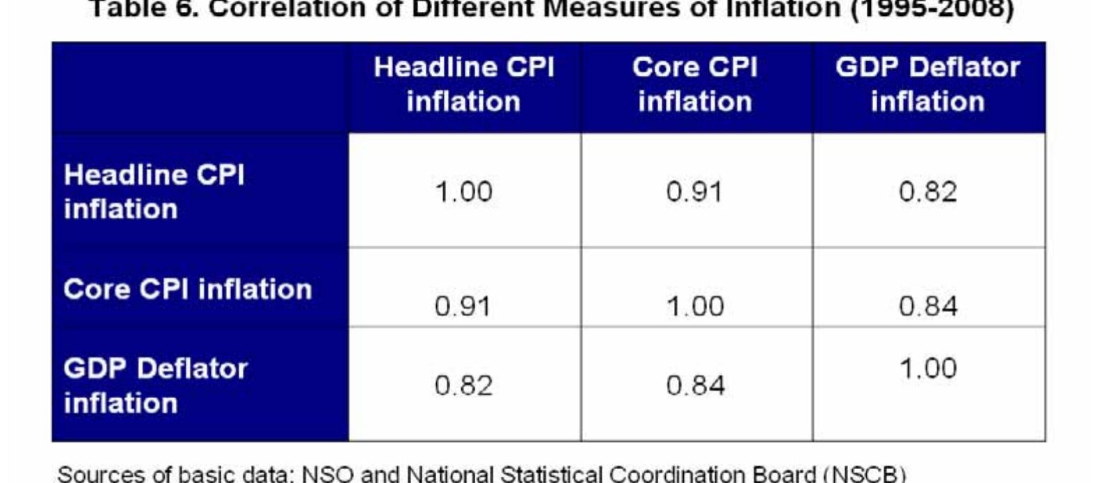 (PDF) Measurement of inflation and the Philippine monetary policy framework