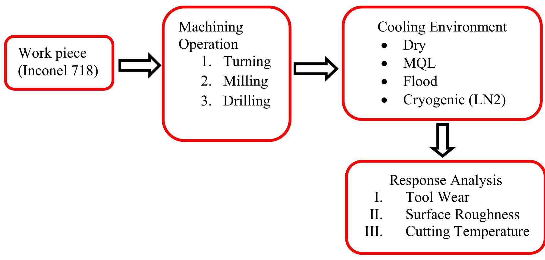 (PDF) A Brief Review on Machining of Inconel 718